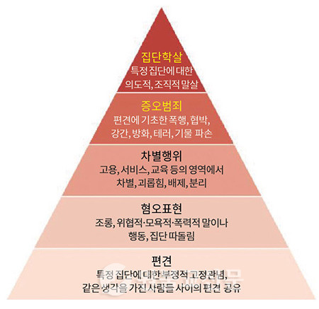 혐오의 피라미드(출처: 홍성수, 『말이 칼이 될 때』)