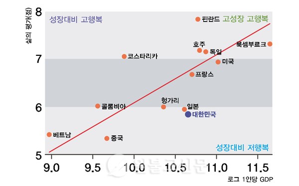 출처: ‘「KOSTAT 통계플러스」2022년 겨울호 ‘한국인의 행복, 무엇을 해야 할까?’